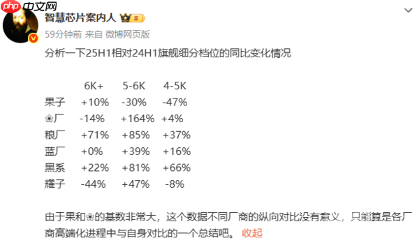 上半年各品牌旗舰机销量增长情况曝光：小米大涨52%