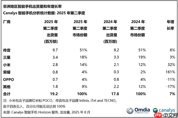 二季度非洲市场手机出货量数据：传音970万台排第一