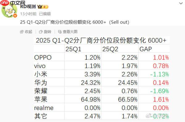 上半年国内6000+价位手机份额分析：苹果涨幅最高