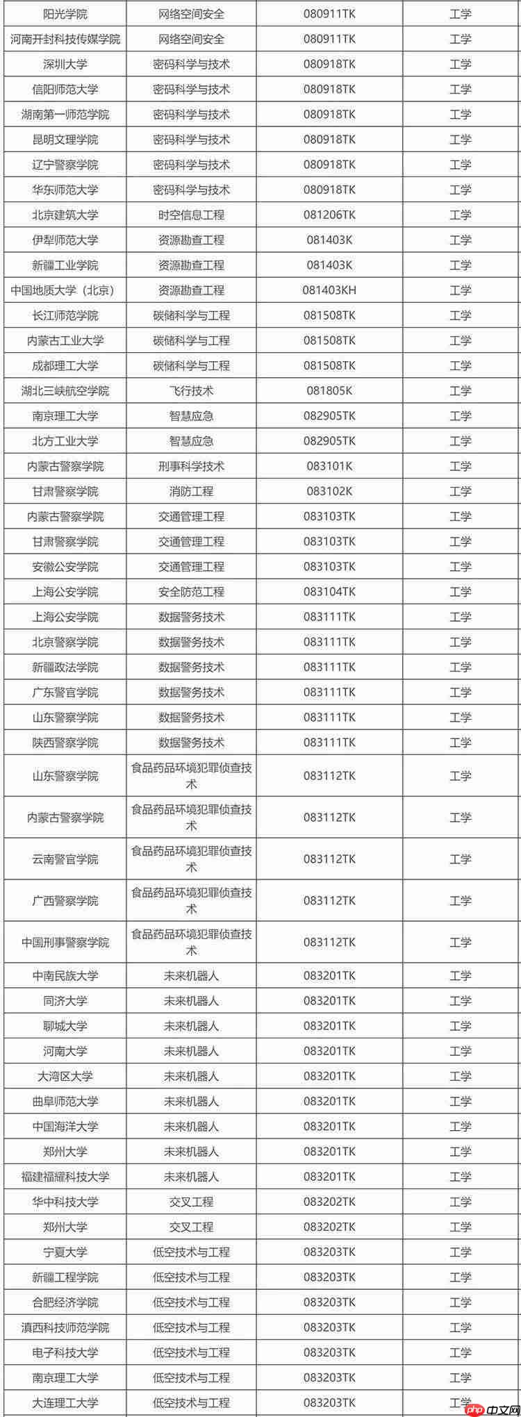 教育部公示新增 863 个本科专业，低空技术与工程最热门