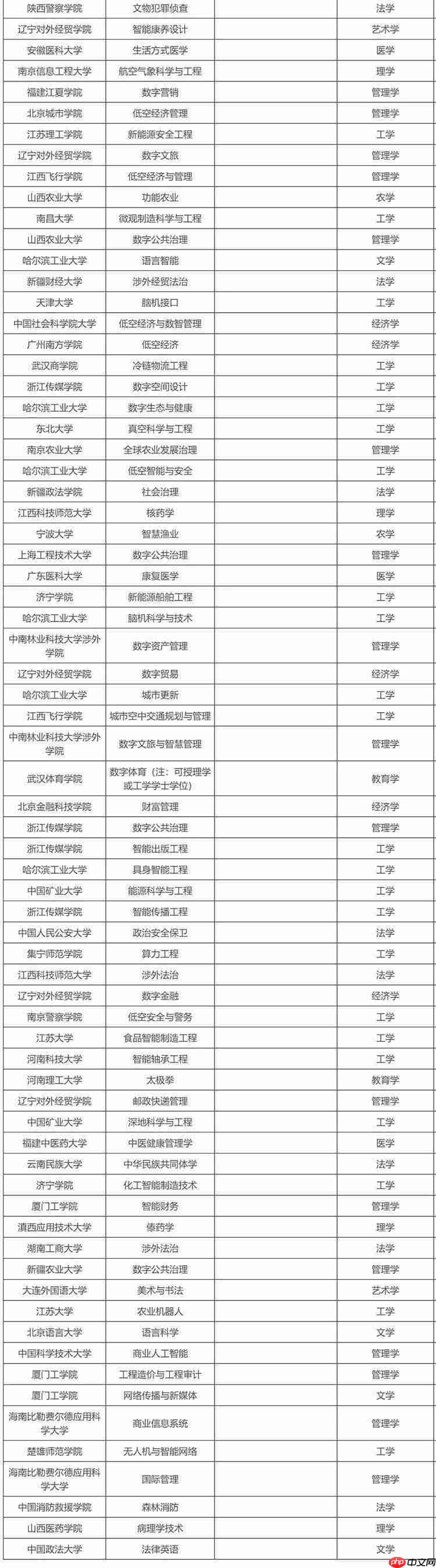 教育部公示新增 863 个本科专业，低空技术与工程最热门