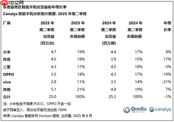 二季度东南亚手机出货数据出炉:小米夺冠 苹果第七