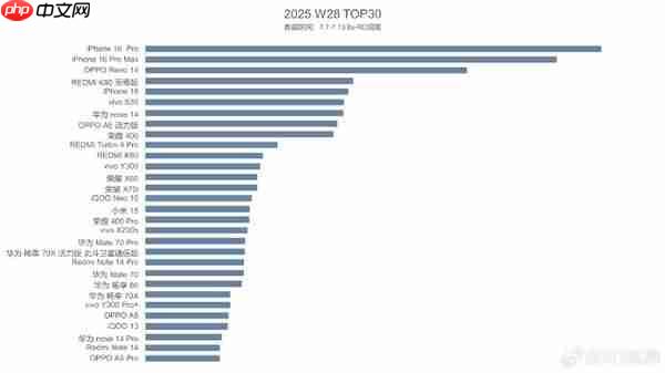 第28周国内手机市场份额出炉：vivo第一 苹果没进前五