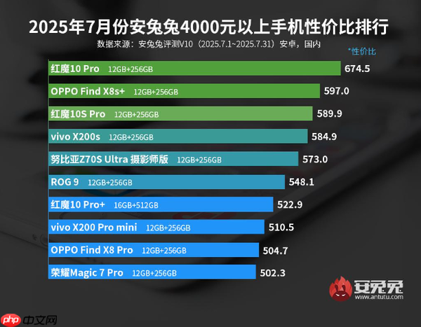 最新安卓高端手机性价比排名公布 小米无一款进前十?