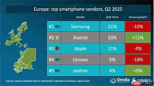卢伟冰:小米二季度在欧洲市场排第二 下一步将高端化
