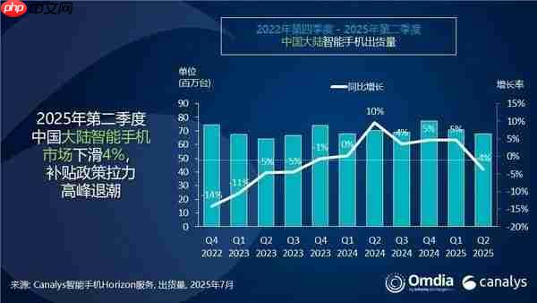 华为重夺第一!2025年二季度国内手机市场下滑4%