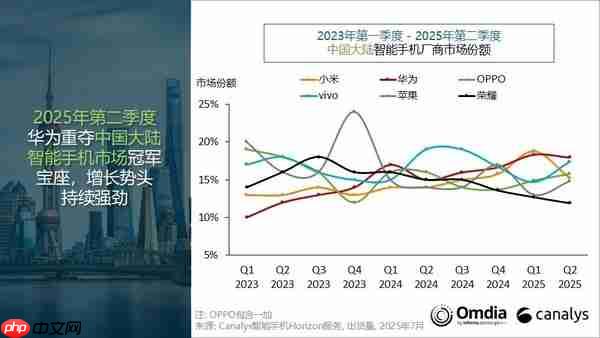 华为重夺第一!2025年二季度国内手机市场下滑4%