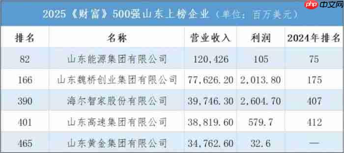 继中国500强后，世界500强再出炉！上榜鲁企里哪些是你熟悉的？