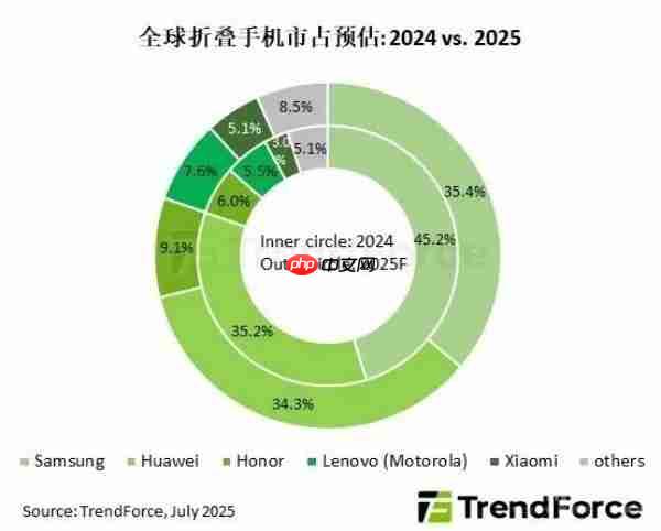 增长慢、盈利难！苹果钻进了折叠屏手机的死胡同