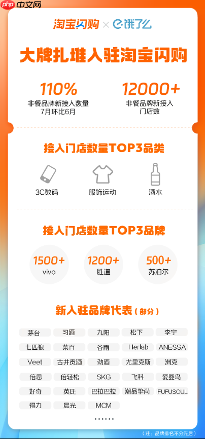 淘宝闪购涌现开店潮!7月入驻品牌增长110%,超12000家门店集体上线