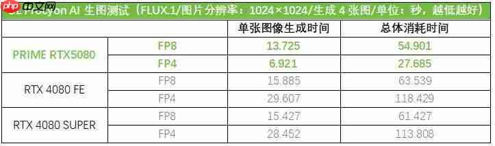 高能Ai显卡推荐：华硕5080显卡玩转AIPC全场景