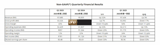 AMD锐龙CPU、Radeon显卡翻身：Q2营收暴涨七成