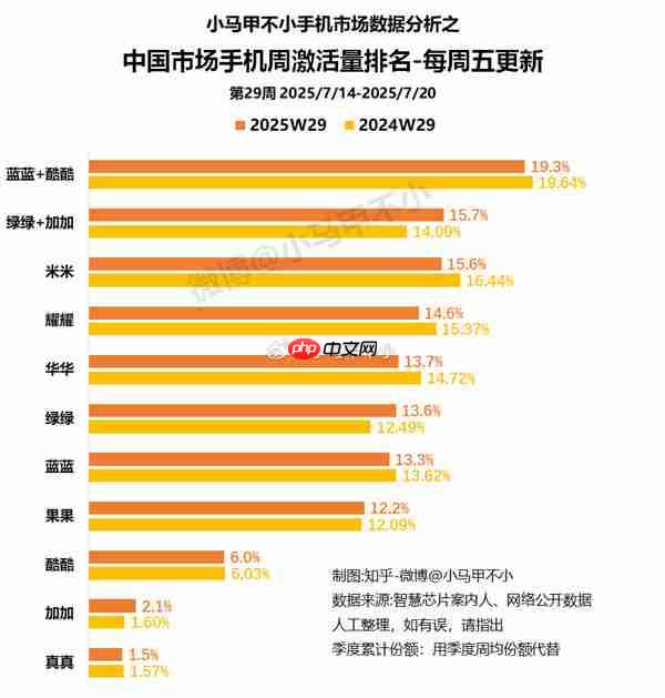 第29周国内手机激活量份额：仅OPPO、苹果同比增长