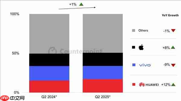 Q2智能手机市场数据出炉！华为超过vivo坐稳国内第一
