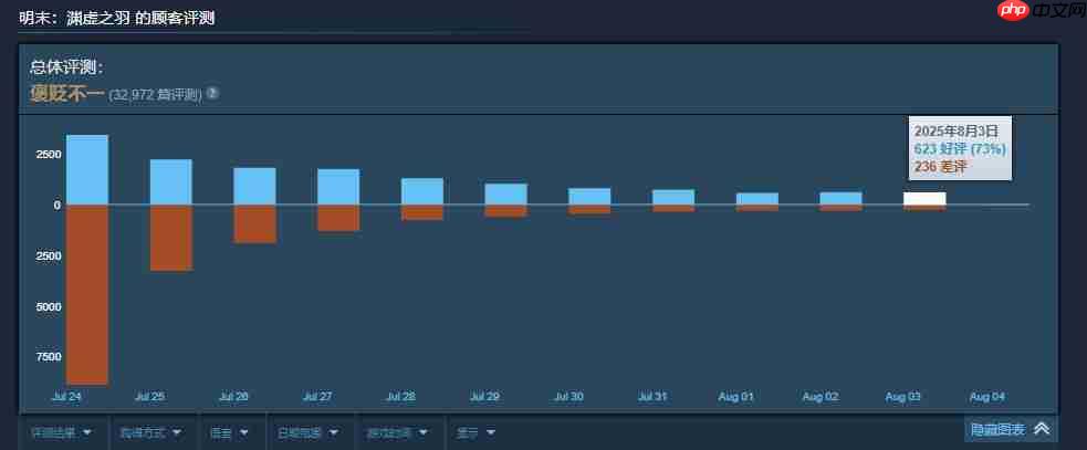 《明末：渊虚之羽》玩家分享主角玉足写真 大脚太带派