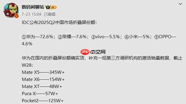 华为五大折叠屏手机激活量曝光:三折叠接近50万台
