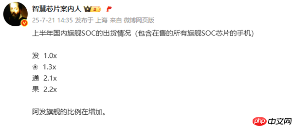 上半年4大旗舰SoC出货数据曝光：苹果最高、发哥垫底