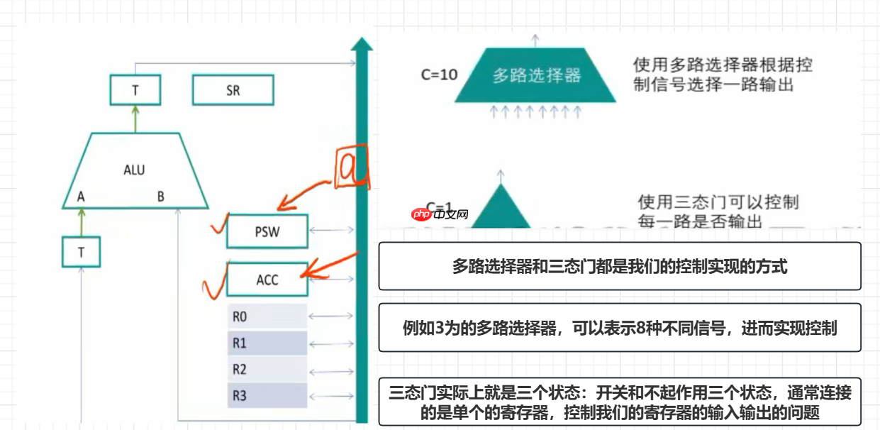 组成原理精讲课---运算器控制器和数据通路的搭建