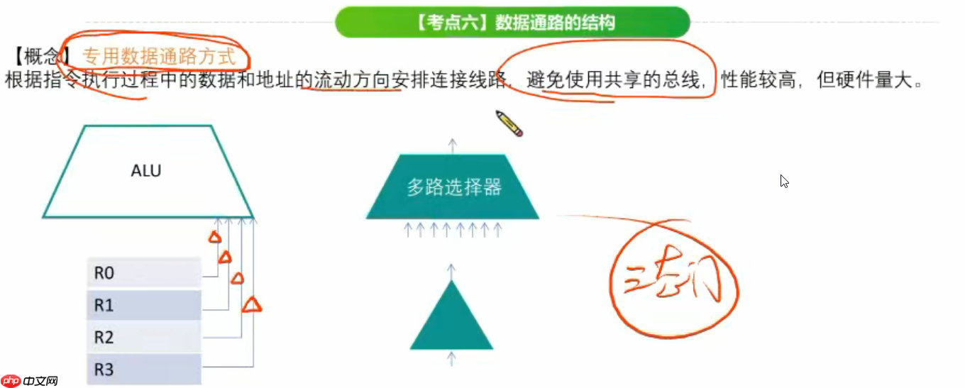 组成原理精讲课---运算器控制器和数据通路的搭建