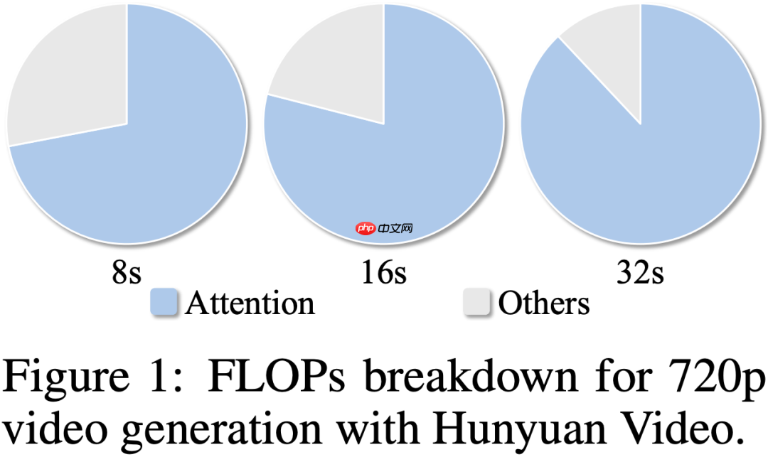 无需训练，即插即用，2倍GPU端到端推理加速——视频扩散模型加速方法DraftAttention