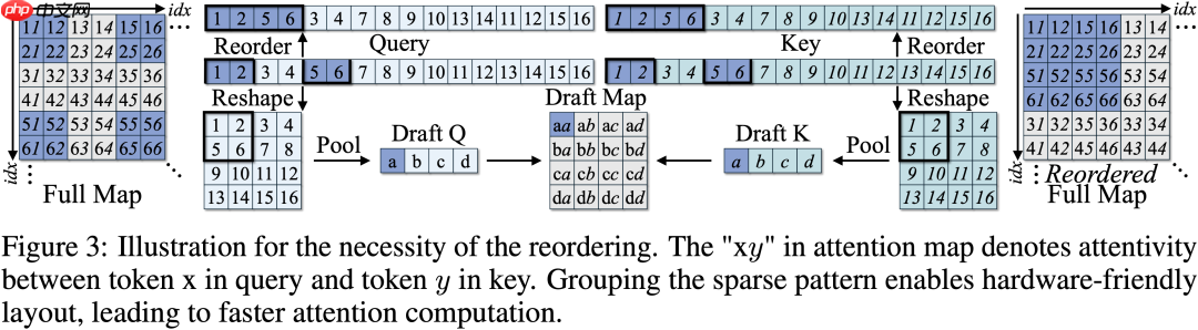 无需训练，即插即用，2倍GPU端到端推理加速——视频扩散模型加速方法DraftAttention