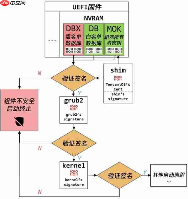 腾讯云TencentOS Server V4 全面支持安全启动  引导程序获微软签名