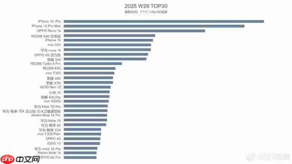 2025第28周中国市场手机销量TOP 30:华为七款上榜