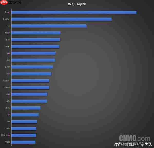 最新手机周销量Top20出炉 vivo、小米上榜数并列第一