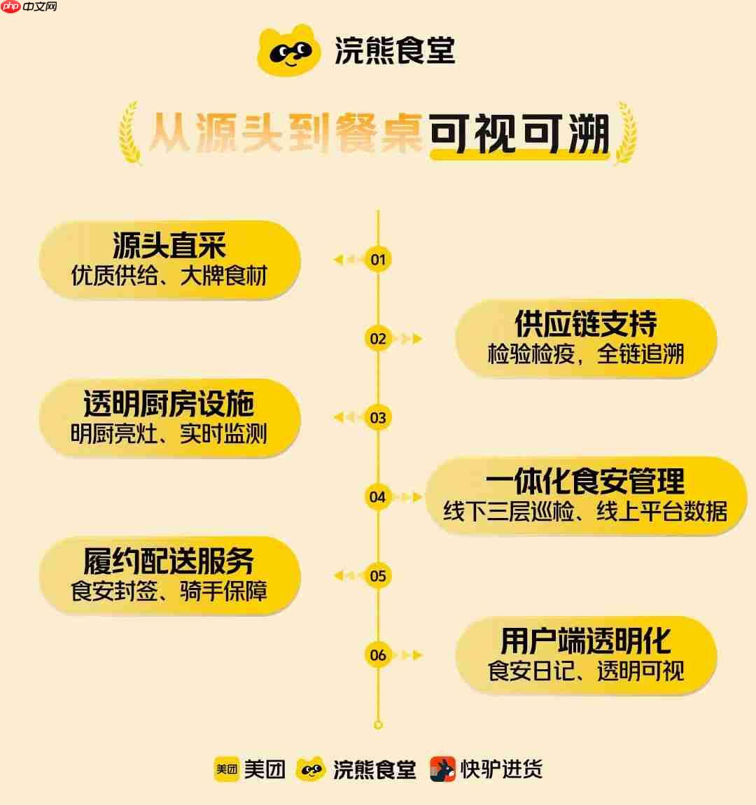 敢点敢看敢查:美团宣布正式推出“浣熊食堂”,三年内将建 1200 家集中式外卖厨房