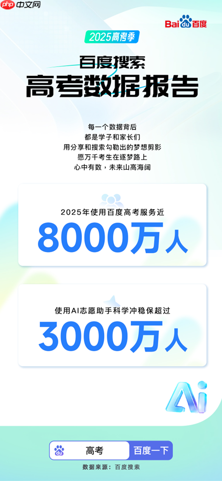 百度搜索发布2025高考大数据：8000万人使用百度高考服务 - php中文网