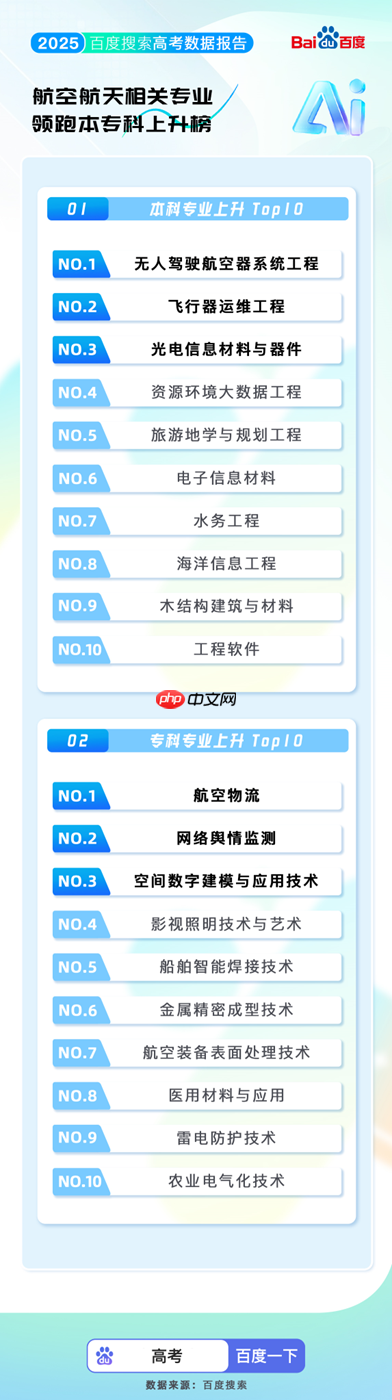 百度搜索发布2025高考大数据：8000万人使用百度高考服务 - php中文网