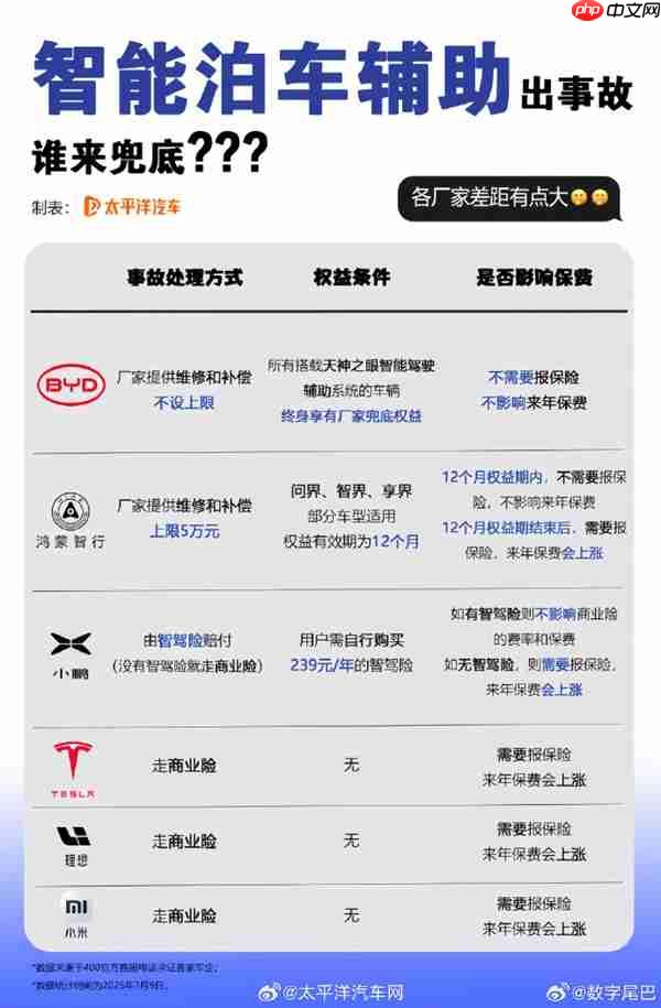 比亚迪全额赔!小米、鸿蒙智行、小鹏等车企对智能泊车事故处理一览:差距大