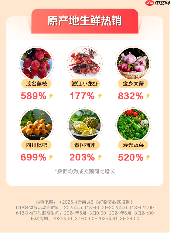 抖音电商618数据发布:超6万个品牌成交额翻倍