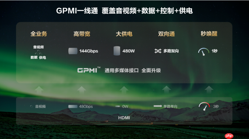 “GPMI 产业拓展组”正式成立,接口微型机顶盒国家标准列入计划等七项成果发布