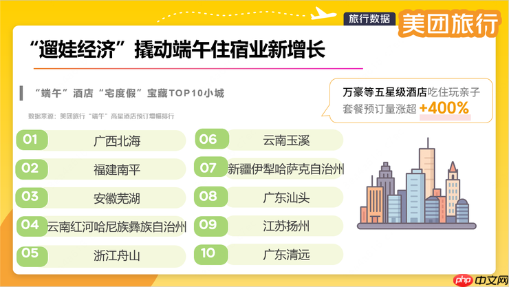 美团旅行：端午冷门小城五星级酒店订单大增 年轻人热衷水边“带娃躺平”