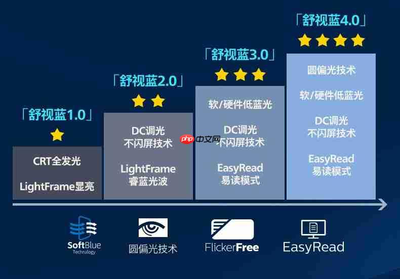 黑科技降临！飞利浦EVNIA舒视蓝4.0圆偏光护眼显示器全球首秀！