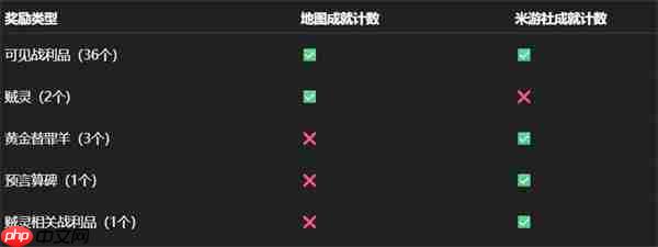 永夜沉沦战利品位置全解：崩铁3.3暮城奥赫玛43宝箱掘金指南