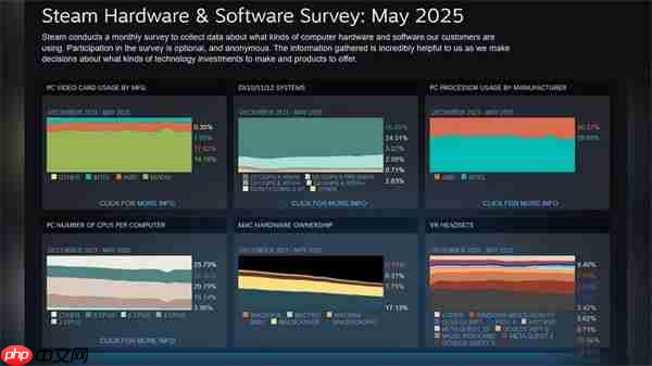 Steam 5月份硬件软件调查结果：RTX 3060占比最高