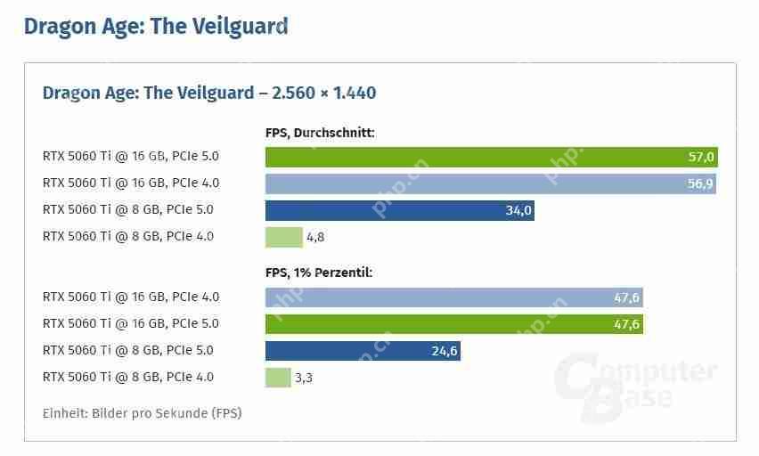 5060Ti 8GB性能暴降?PCIe 4.0主板帧数表现大跌一成