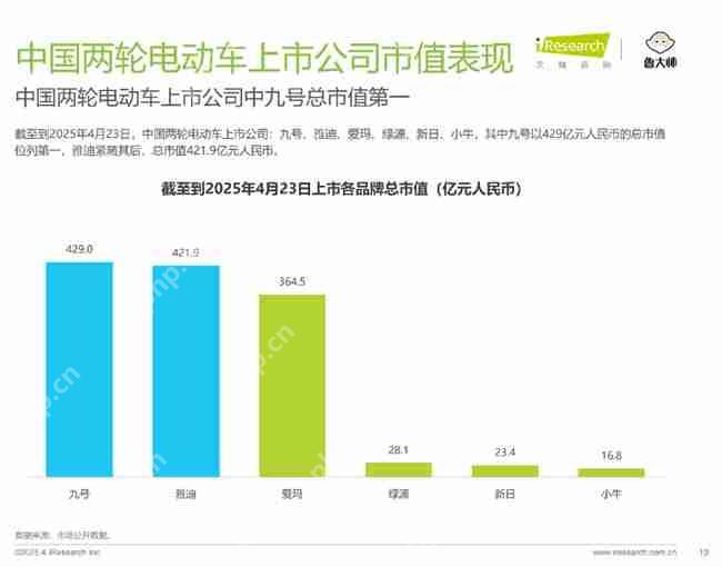 九号多维度稳居行业第一！《2025年中国两轮电动车行业研究报告》权威发布