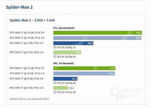 英伟达RTX 5060 Ti 8GB使用PCIe 4.0时性能下降约10%