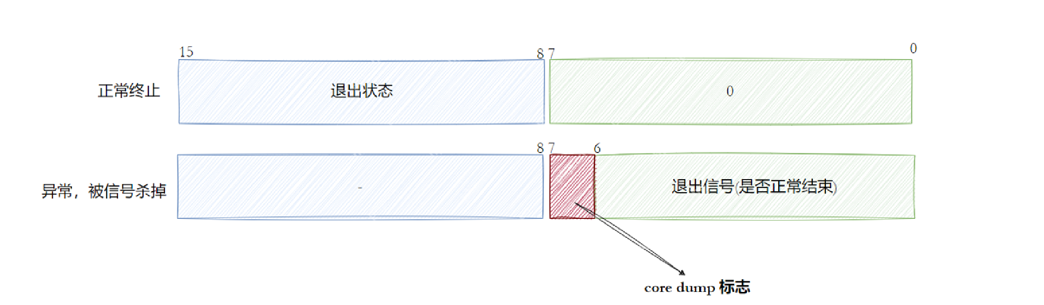 【linux学习指南】Linux进程信号产生(三) 硬件异常&&除零出错？&&野指针异常？&&core文件
