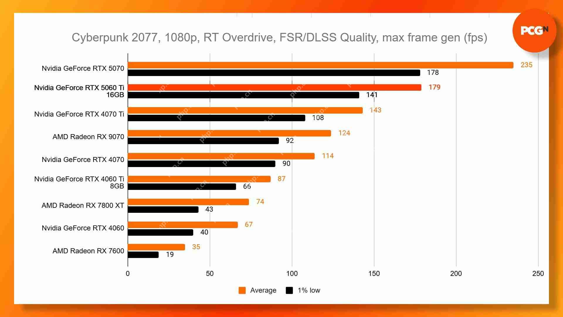 RTX 5060 Ti显卡性能测试:多款新游表现碾压式领先!