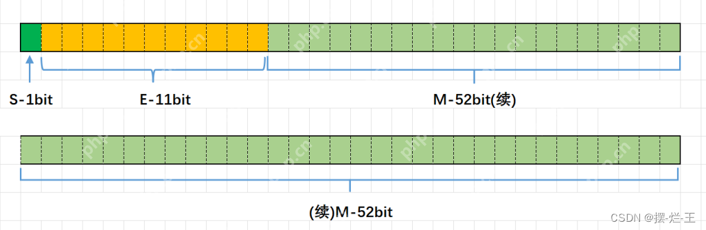 整数和浮点数在内存中的存储