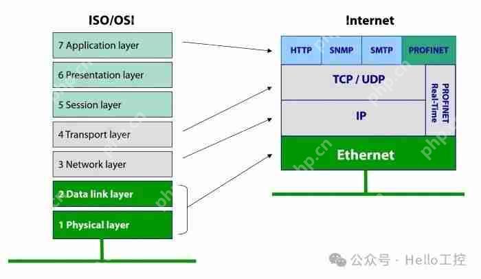 Profinet和Ethernet两者对比
