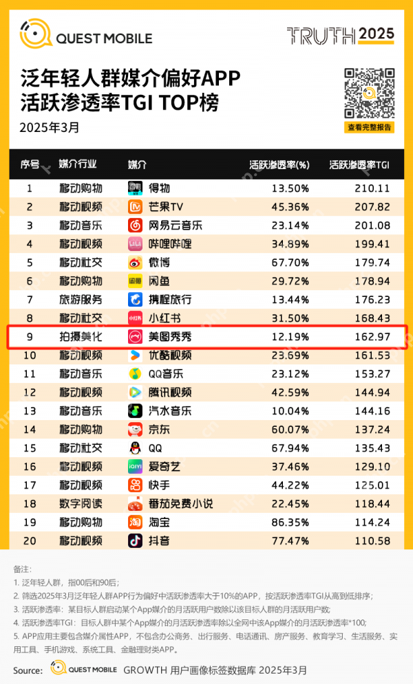 泛年轻人群媒介偏好APP榜单出炉,美图秀秀斩获拍摄美化赛道*