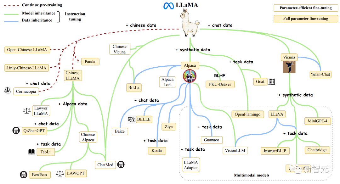 700亿参数Llama 2训练加速195%！训练/微调/推理全流程方案开源，0代码一站解决