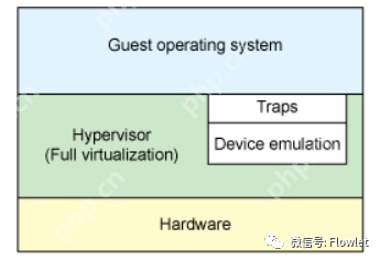 虚拟化分类与 I/O 虚拟化技术概述