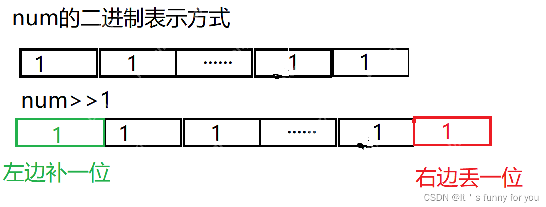 关于原码,反码,补码,及位操作符的概念