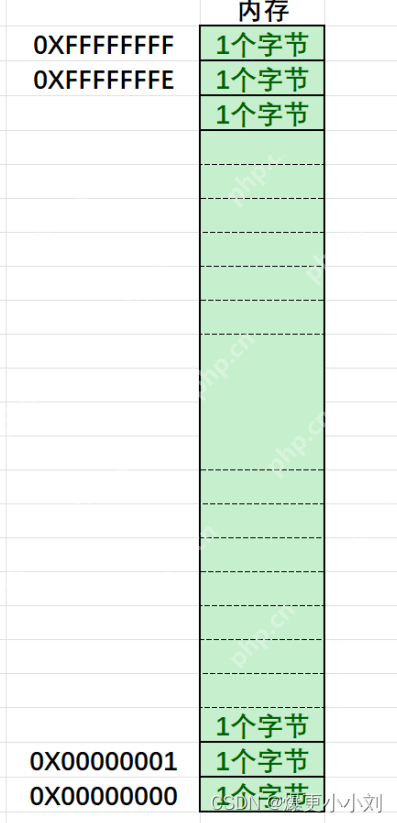 深入理解指针（1）